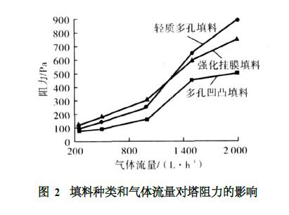 填料種類和氣體流量對(duì)塔阻力的影響